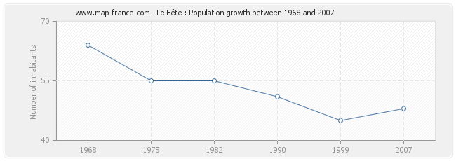 Population Le Fête